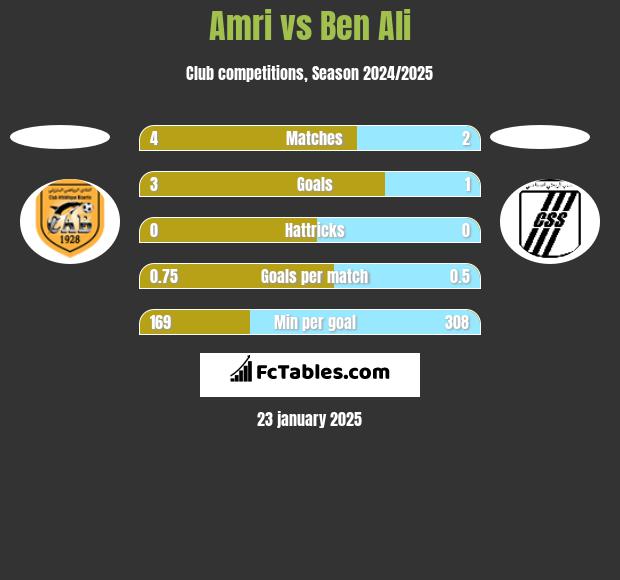 Amri vs Ben Ali h2h player stats