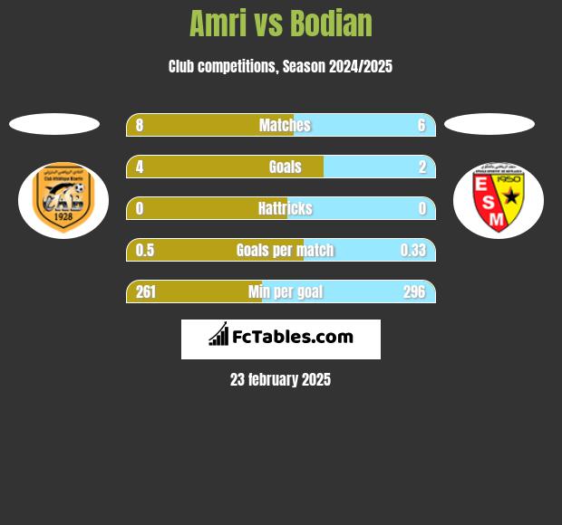 Amri vs Bodian h2h player stats