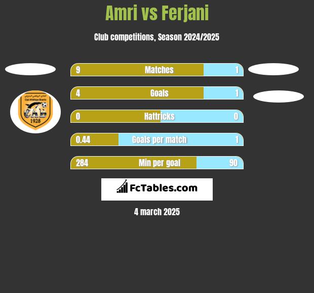 Amri vs Ferjani h2h player stats