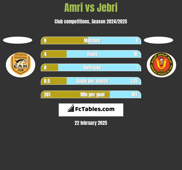 Amri vs Jebri h2h player stats