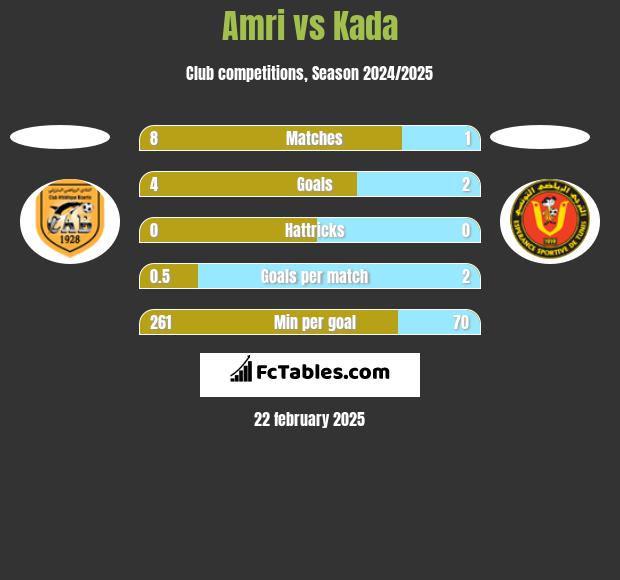 Amri vs Kada h2h player stats