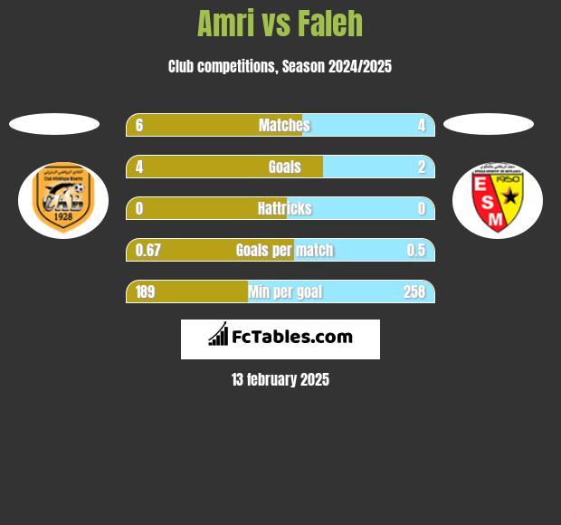 Amri vs Faleh h2h player stats