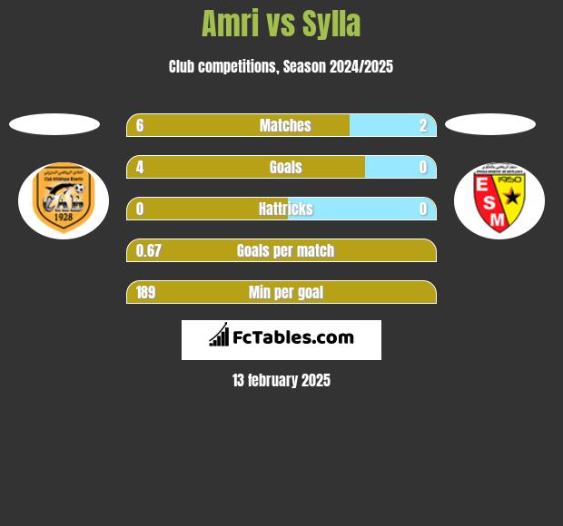 Amri vs Sylla h2h player stats