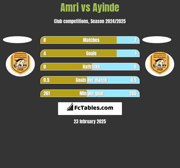 Amri vs Ayinde h2h player stats