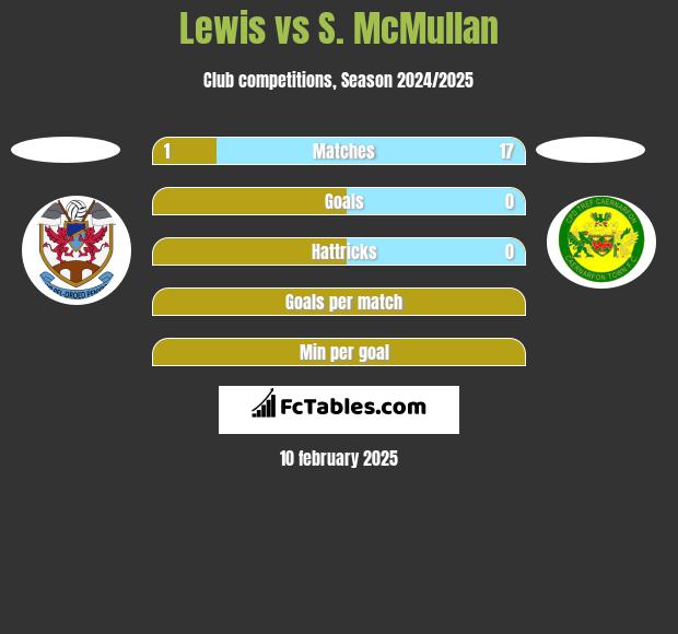 Lewis vs S. McMullan h2h player stats