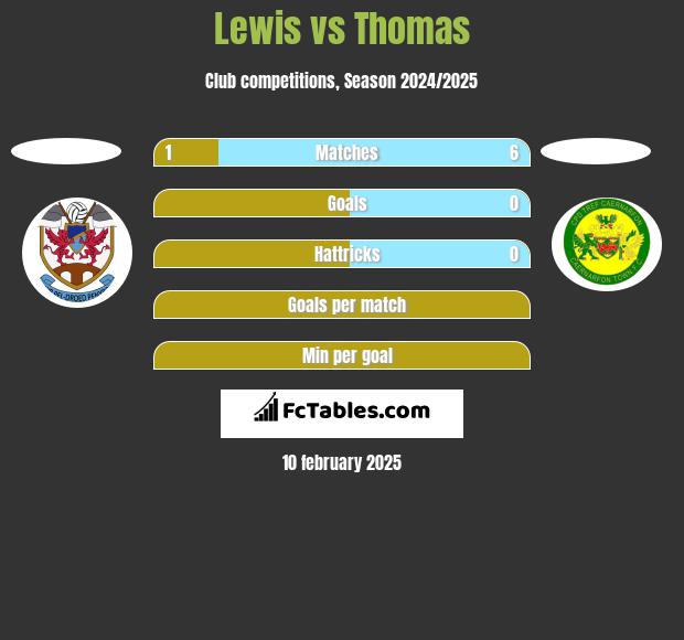 Lewis vs Thomas h2h player stats