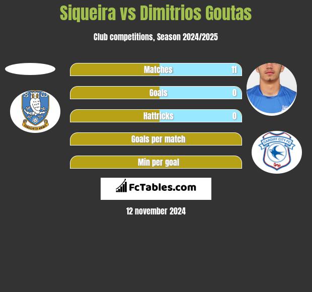 Siqueira vs Dimitrios Goutas h2h player stats