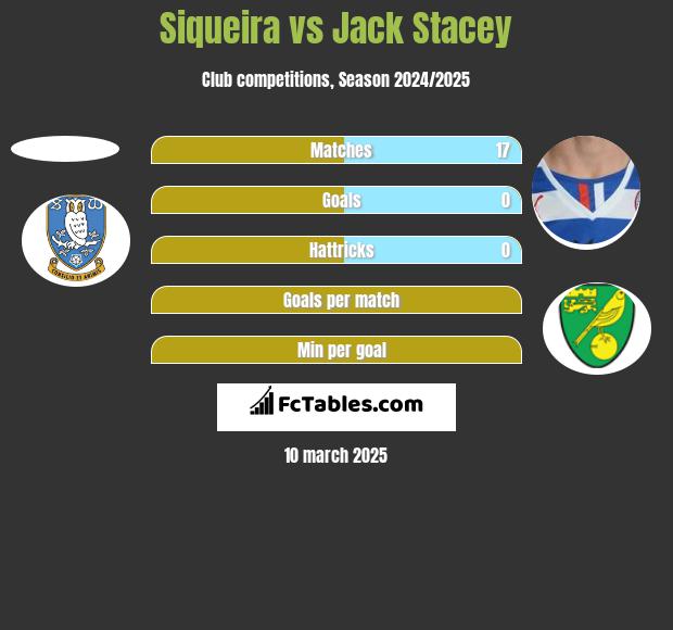 Siqueira vs Jack Stacey h2h player stats