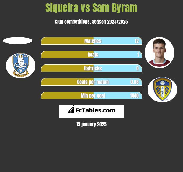 Siqueira vs Sam Byram h2h player stats