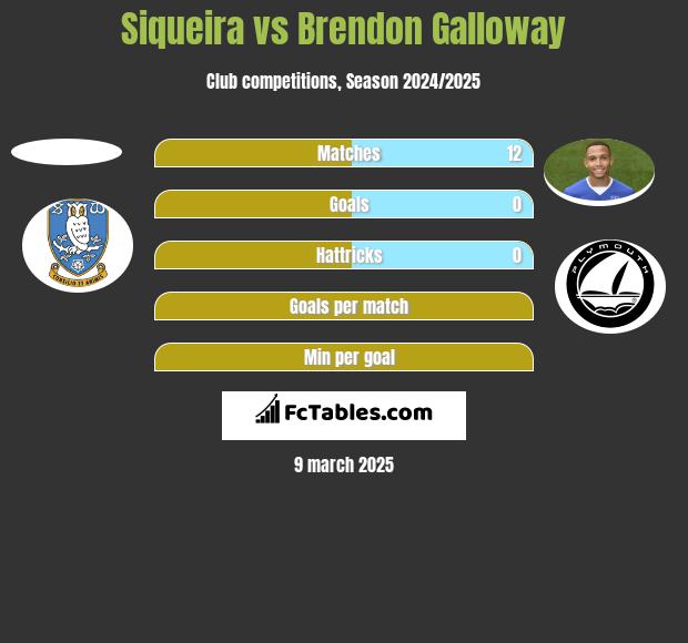 Siqueira vs Brendon Galloway h2h player stats