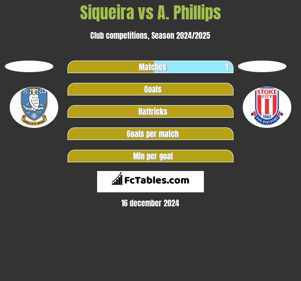 Siqueira vs A. Phillips h2h player stats