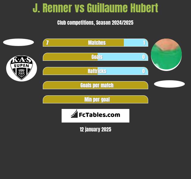 J. Renner vs Guillaume Hubert h2h player stats