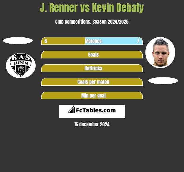 J. Renner vs Kevin Debaty h2h player stats