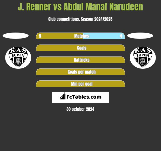 J. Renner vs Abdul Manaf Narudeen h2h player stats