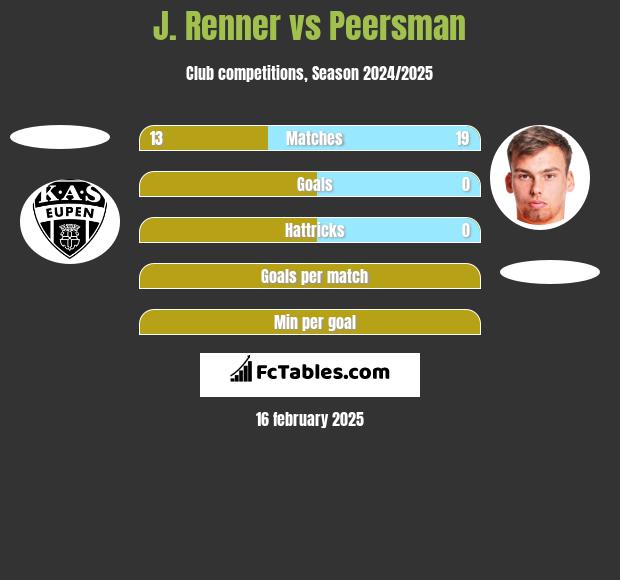 J. Renner vs Peersman h2h player stats