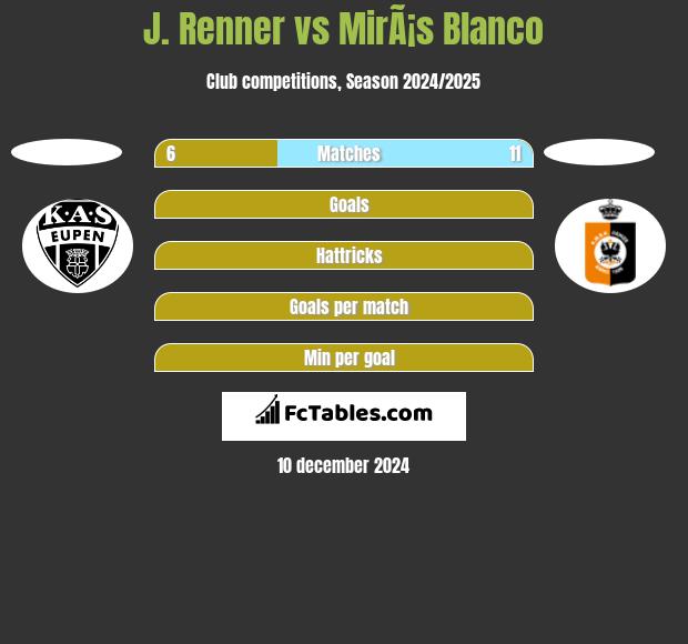 J. Renner vs MirÃ¡s Blanco h2h player stats