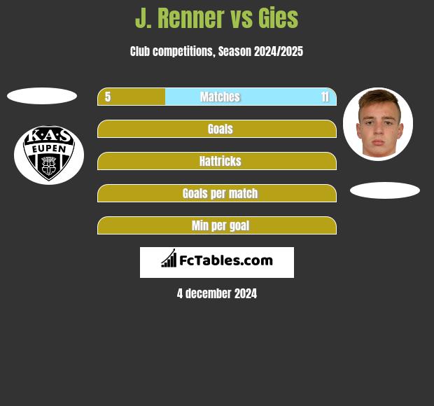 J. Renner vs Gies h2h player stats