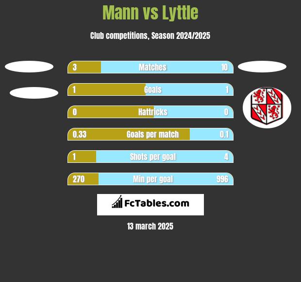 Mann vs Lyttle h2h player stats