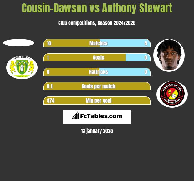 Cousin-Dawson vs Anthony Stewart h2h player stats