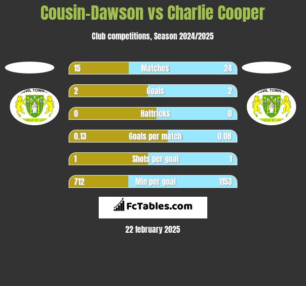 Cousin-Dawson vs Charlie Cooper h2h player stats