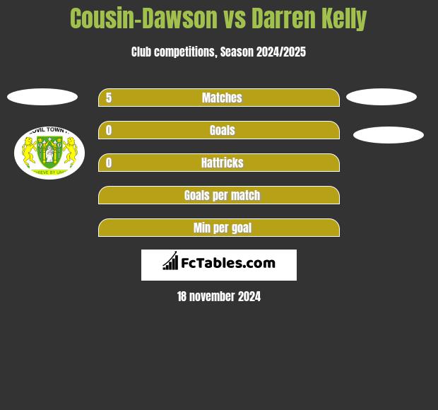 Cousin-Dawson vs Darren Kelly h2h player stats