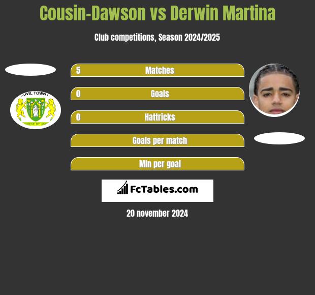 Cousin-Dawson vs Derwin Martina h2h player stats