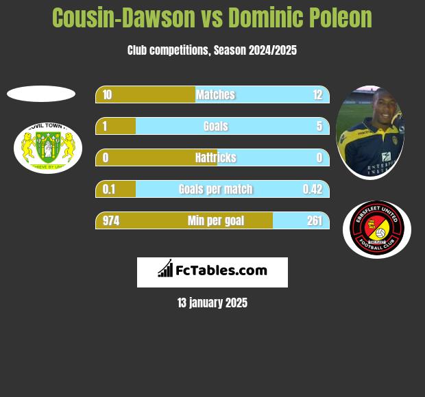 Cousin-Dawson vs Dominic Poleon h2h player stats