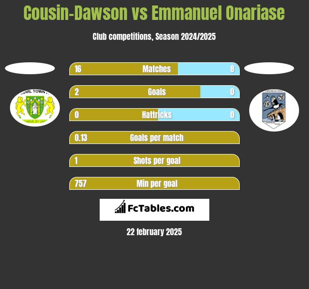 Cousin-Dawson vs Emmanuel Onariase h2h player stats