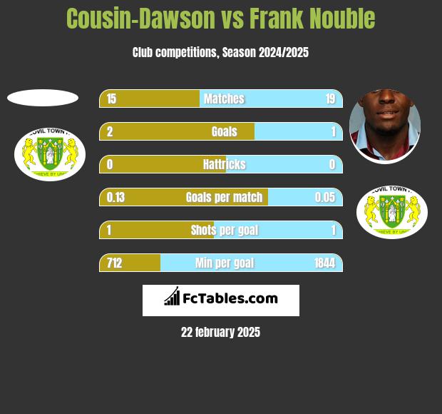 Cousin-Dawson vs Frank Nouble h2h player stats