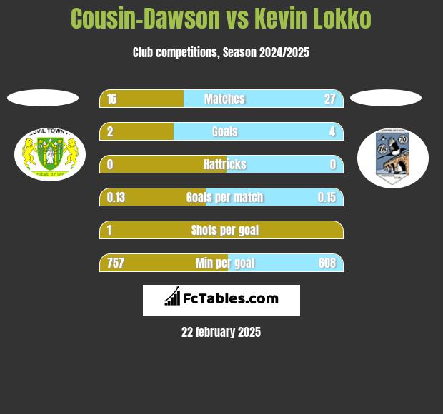 Cousin-Dawson vs Kevin Lokko h2h player stats