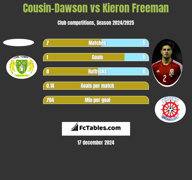 Cousin-Dawson vs Kieron Freeman h2h player stats