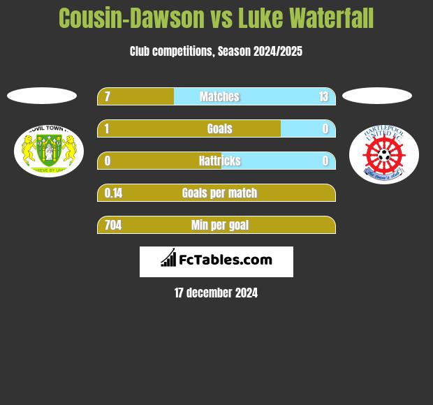 Cousin-Dawson vs Luke Waterfall h2h player stats