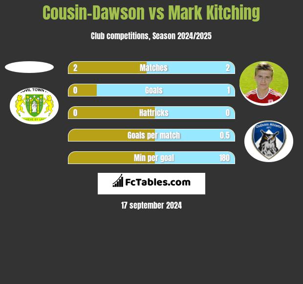 Cousin-Dawson vs Mark Kitching h2h player stats