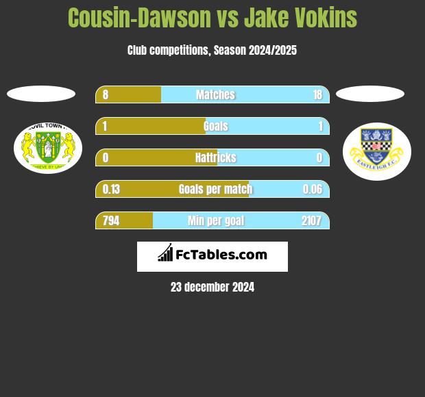 Cousin-Dawson vs Jake Vokins h2h player stats