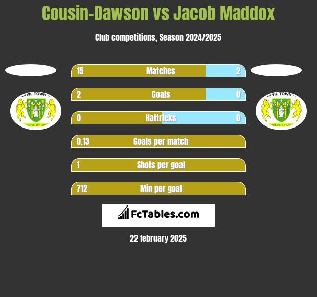 Cousin-Dawson vs Jacob Maddox h2h player stats