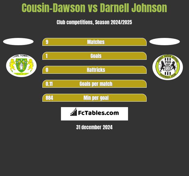 Cousin-Dawson vs Darnell Johnson h2h player stats