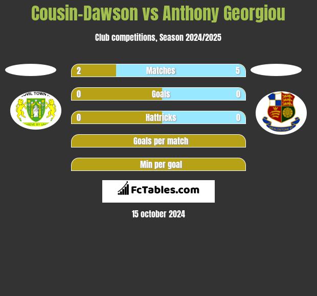 Cousin-Dawson vs Anthony Georgiou h2h player stats