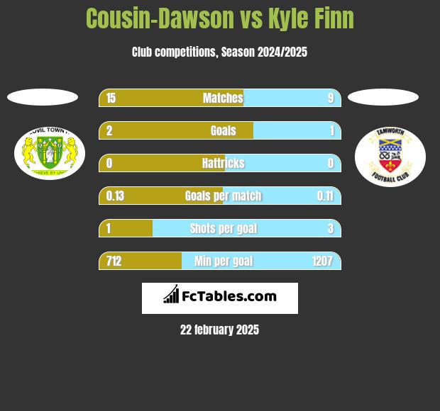 Cousin-Dawson vs Kyle Finn h2h player stats