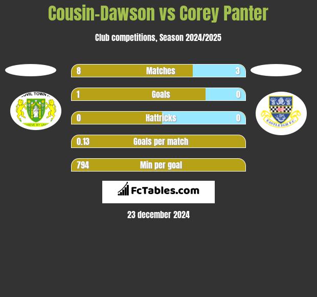 Cousin-Dawson vs Corey Panter h2h player stats