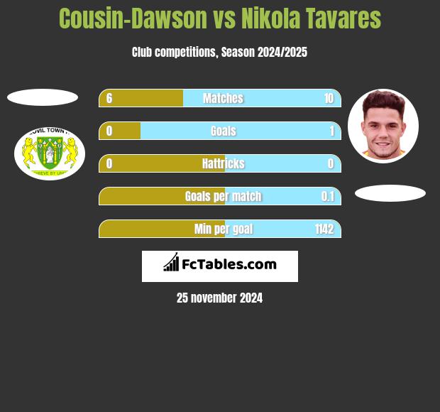 Cousin-Dawson vs Nikola Tavares h2h player stats