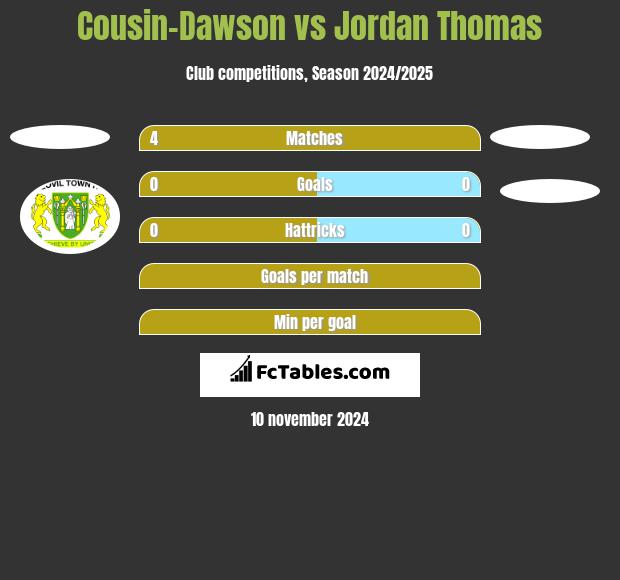 Cousin-Dawson vs Jordan Thomas h2h player stats