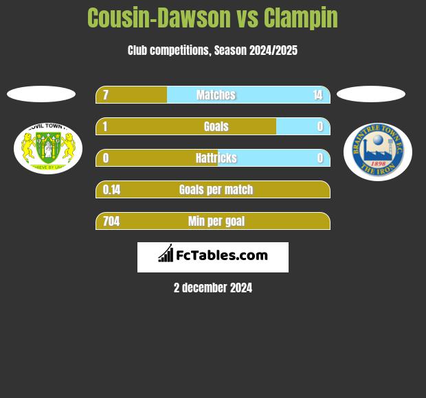 Cousin-Dawson vs Clampin h2h player stats