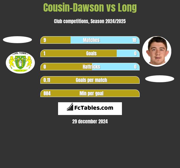 Cousin-Dawson vs Long h2h player stats