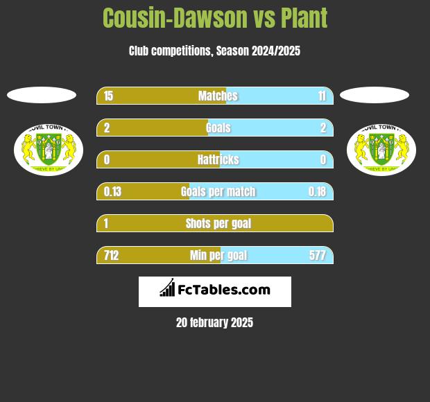 Cousin-Dawson vs Plant h2h player stats