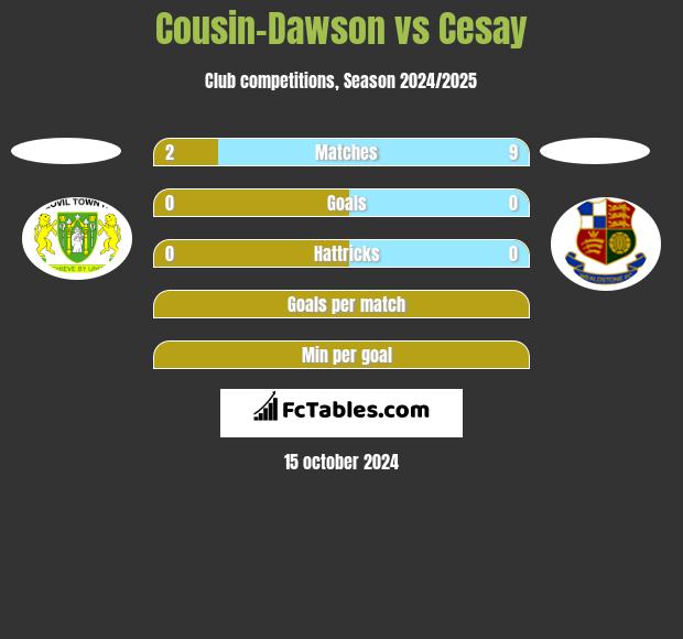 Cousin-Dawson vs Cesay h2h player stats