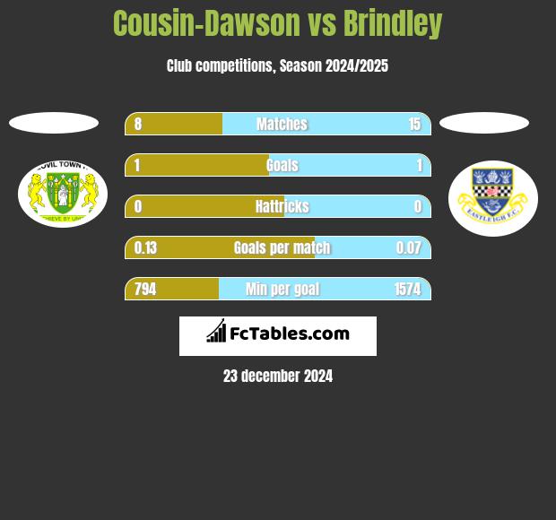 Cousin-Dawson vs Brindley h2h player stats