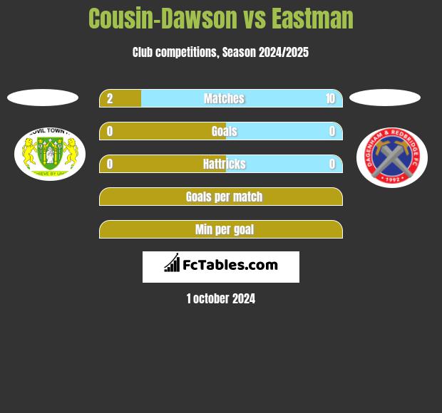 Cousin-Dawson vs Eastman h2h player stats