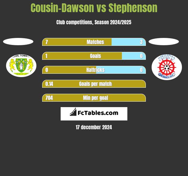 Cousin-Dawson vs Stephenson h2h player stats