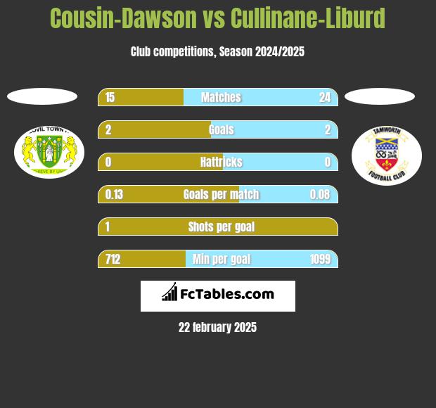 Cousin-Dawson vs Cullinane-Liburd h2h player stats