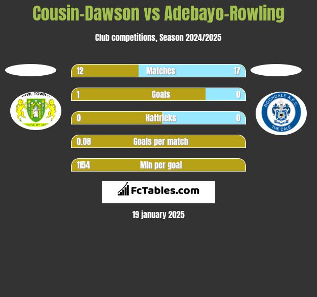 Cousin-Dawson vs Adebayo-Rowling h2h player stats